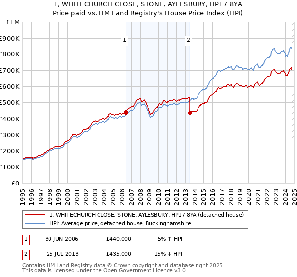 1, WHITECHURCH CLOSE, STONE, AYLESBURY, HP17 8YA: Price paid vs HM Land Registry's House Price Index