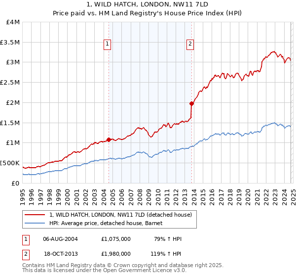 1, WILD HATCH, LONDON, NW11 7LD: Price paid vs HM Land Registry's House Price Index