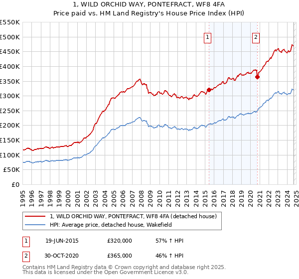 1, WILD ORCHID WAY, PONTEFRACT, WF8 4FA: Price paid vs HM Land Registry's House Price Index