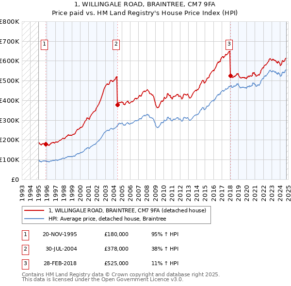 1, WILLINGALE ROAD, BRAINTREE, CM7 9FA: Price paid vs HM Land Registry's House Price Index