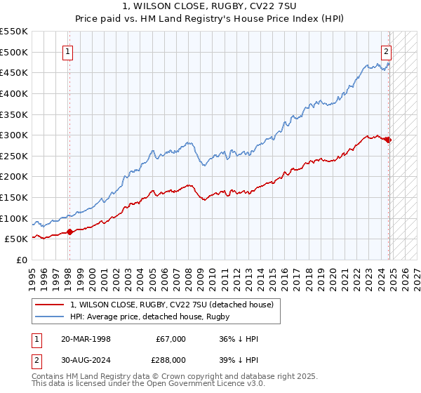 1, WILSON CLOSE, RUGBY, CV22 7SU: Price paid vs HM Land Registry's House Price Index