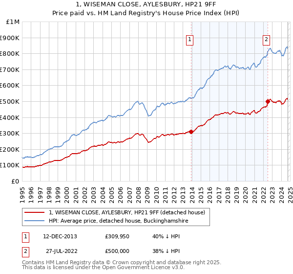 1, WISEMAN CLOSE, AYLESBURY, HP21 9FF: Price paid vs HM Land Registry's House Price Index