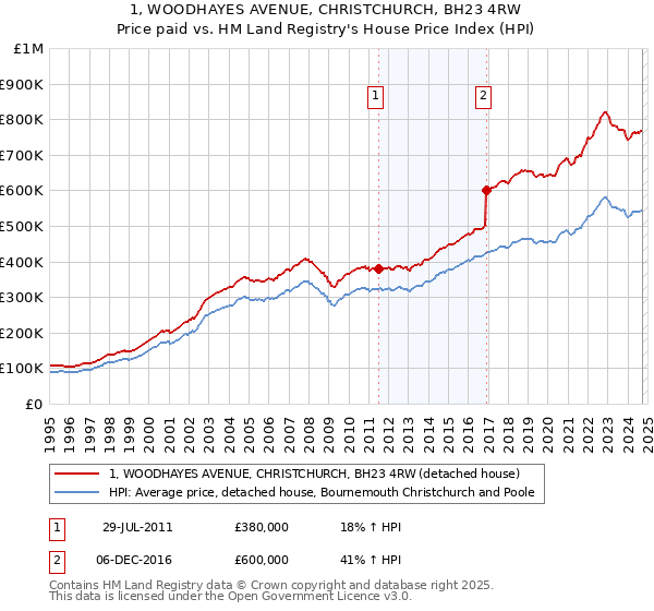 1, WOODHAYES AVENUE, CHRISTCHURCH, BH23 4RW: Price paid vs HM Land Registry's House Price Index