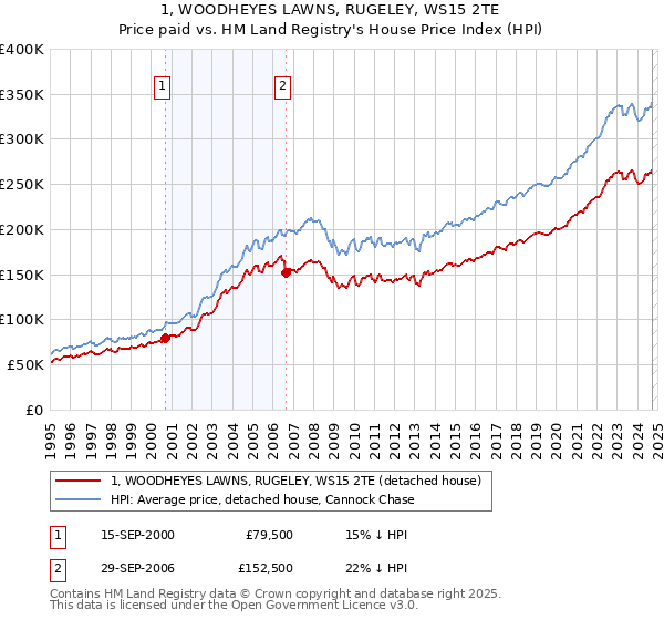 1, WOODHEYES LAWNS, RUGELEY, WS15 2TE: Price paid vs HM Land Registry's House Price Index