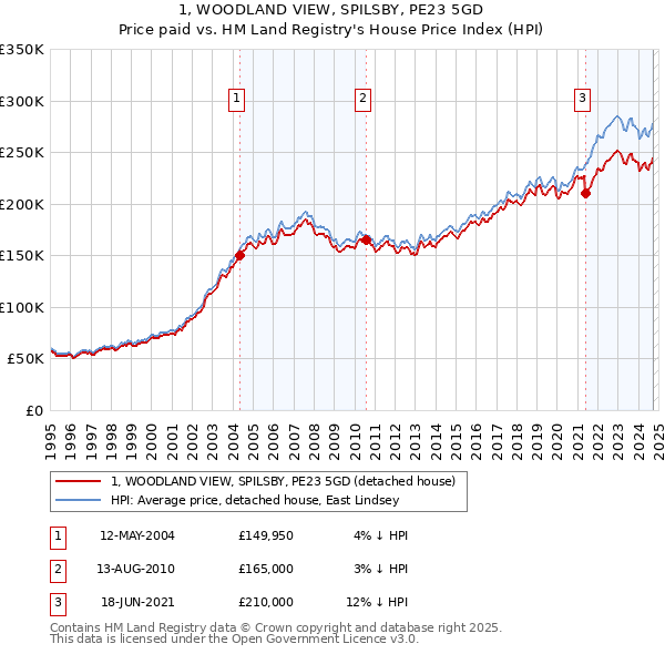 1, WOODLAND VIEW, SPILSBY, PE23 5GD: Price paid vs HM Land Registry's House Price Index