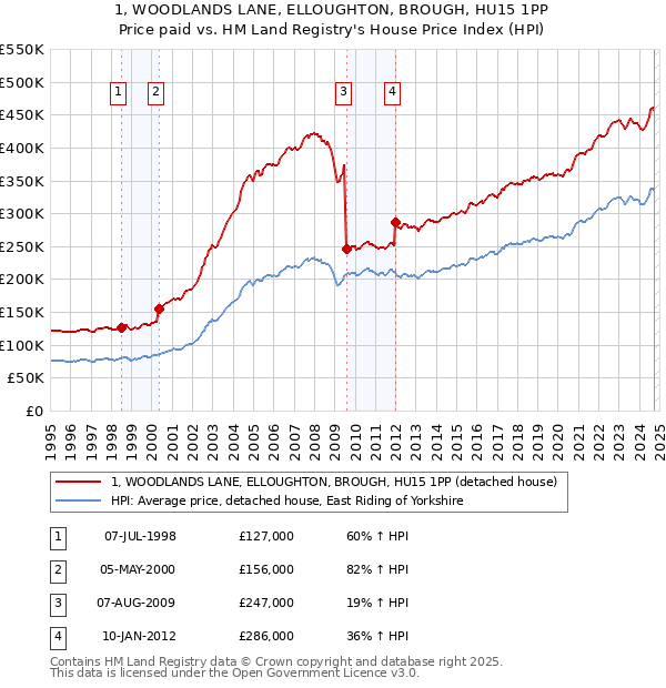 1, WOODLANDS LANE, ELLOUGHTON, BROUGH, HU15 1PP: Price paid vs HM Land Registry's House Price Index