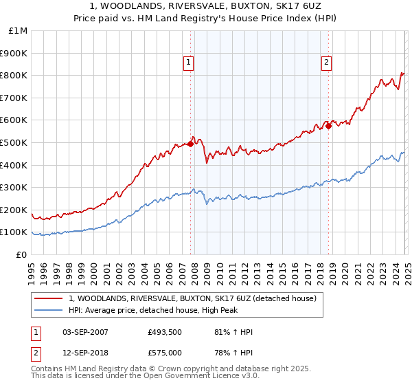 1, WOODLANDS, RIVERSVALE, BUXTON, SK17 6UZ: Price paid vs HM Land Registry's House Price Index