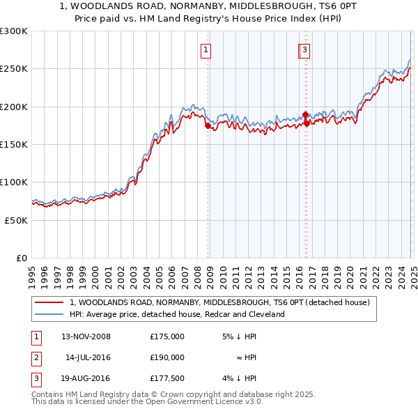 1, WOODLANDS ROAD, NORMANBY, MIDDLESBROUGH, TS6 0PT: Price paid vs HM Land Registry's House Price Index