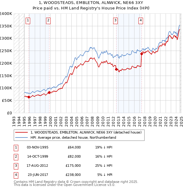 1, WOODSTEADS, EMBLETON, ALNWICK, NE66 3XY: Price paid vs HM Land Registry's House Price Index