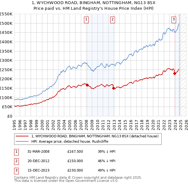 1, WYCHWOOD ROAD, BINGHAM, NOTTINGHAM, NG13 8SX: Price paid vs HM Land Registry's House Price Index