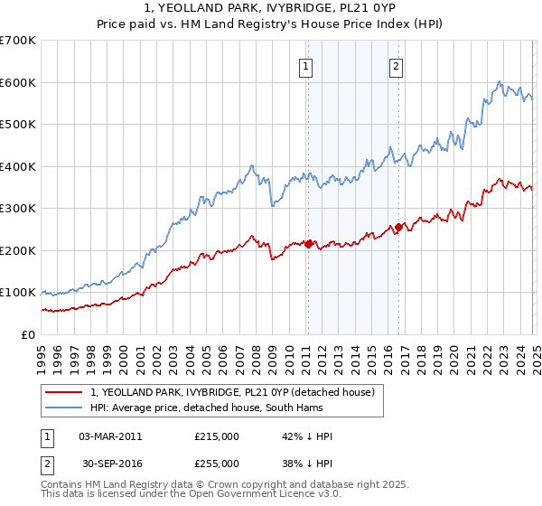 1, YEOLLAND PARK, IVYBRIDGE, PL21 0YP: Price paid vs HM Land Registry's House Price Index