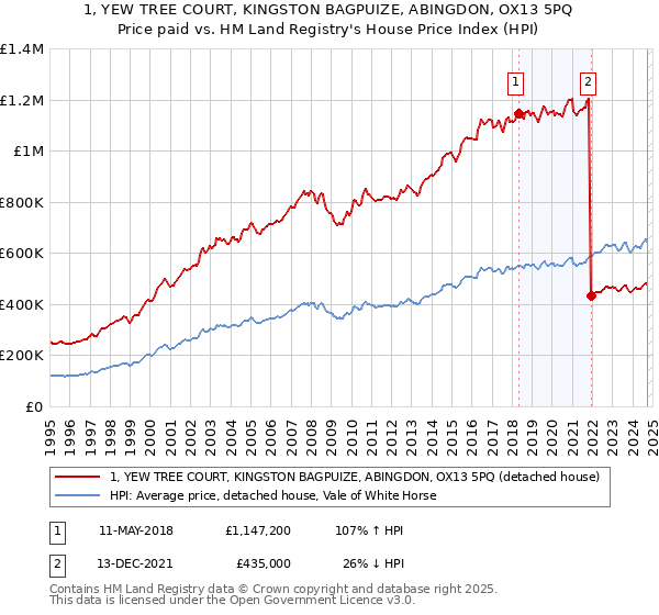 1, YEW TREE COURT, KINGSTON BAGPUIZE, ABINGDON, OX13 5PQ: Price paid vs HM Land Registry's House Price Index