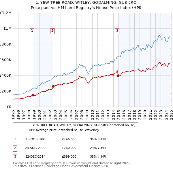 1, YEW TREE ROAD, WITLEY, GODALMING, GU8 5RQ: Price paid vs HM Land Registry's House Price Index