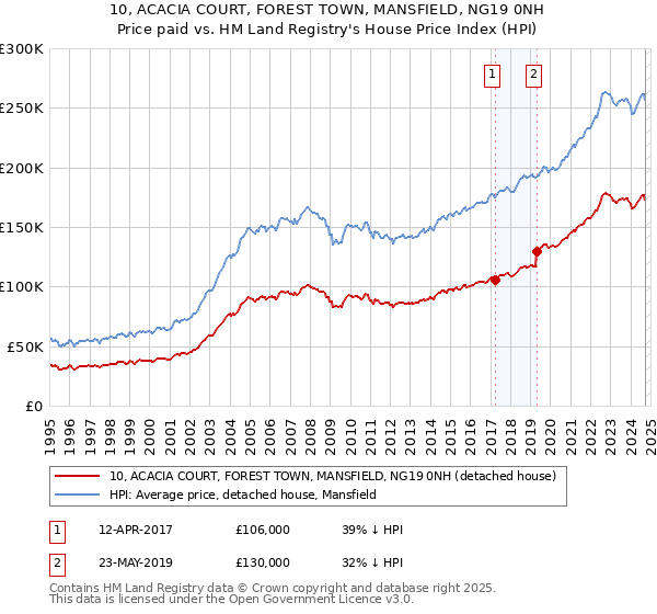 10, ACACIA COURT, FOREST TOWN, MANSFIELD, NG19 0NH: Price paid vs HM Land Registry's House Price Index