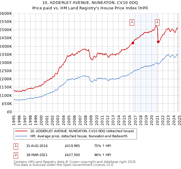 10, ADDERLEY AVENUE, NUNEATON, CV10 0DQ: Price paid vs HM Land Registry's House Price Index