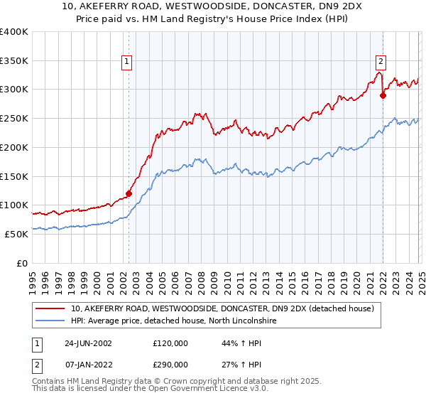 10, AKEFERRY ROAD, WESTWOODSIDE, DONCASTER, DN9 2DX: Price paid vs HM Land Registry's House Price Index