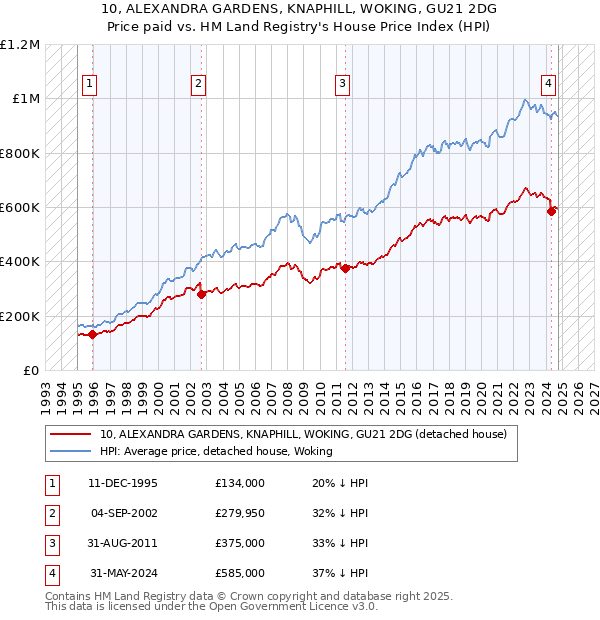 10, ALEXANDRA GARDENS, KNAPHILL, WOKING, GU21 2DG: Price paid vs HM Land Registry's House Price Index