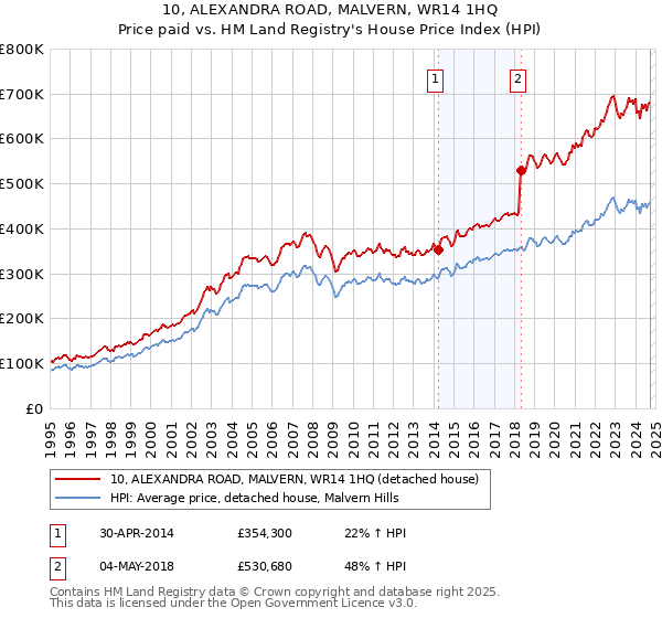 10, ALEXANDRA ROAD, MALVERN, WR14 1HQ: Price paid vs HM Land Registry's House Price Index