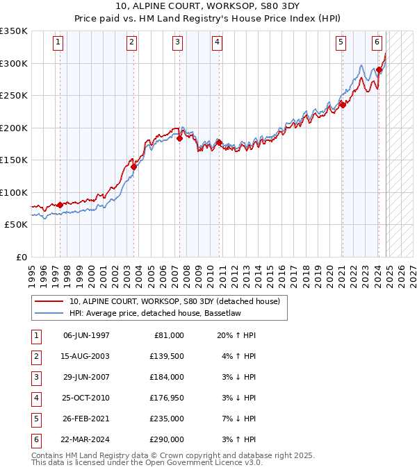 10, ALPINE COURT, WORKSOP, S80 3DY: Price paid vs HM Land Registry's House Price Index