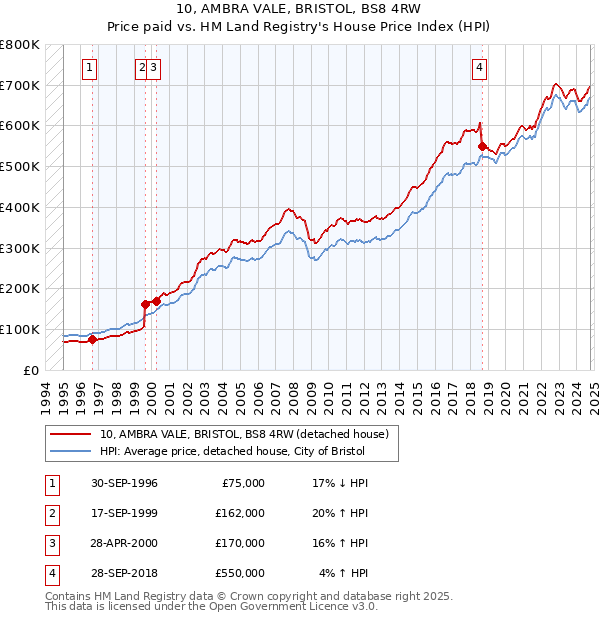 10, AMBRA VALE, BRISTOL, BS8 4RW: Price paid vs HM Land Registry's House Price Index