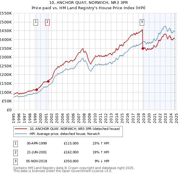 10, ANCHOR QUAY, NORWICH, NR3 3PR: Price paid vs HM Land Registry's House Price Index