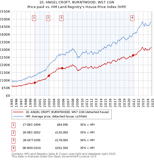 10, ANGEL CROFT, BURNTWOOD, WS7 1GN: Price paid vs HM Land Registry's House Price Index