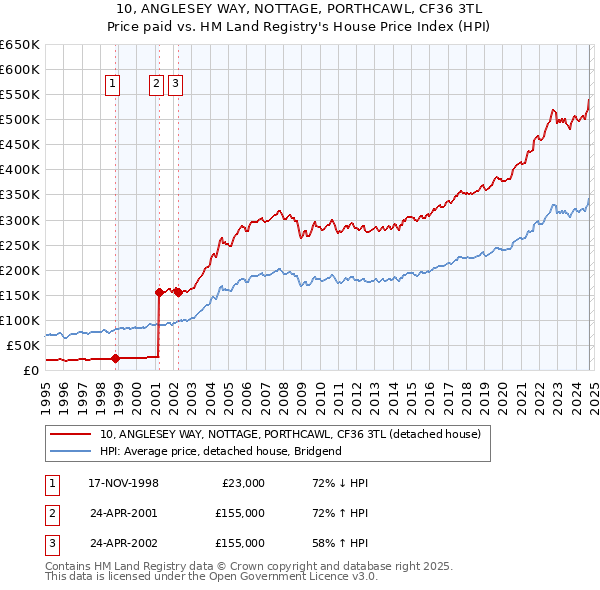 10, ANGLESEY WAY, NOTTAGE, PORTHCAWL, CF36 3TL: Price paid vs HM Land Registry's House Price Index