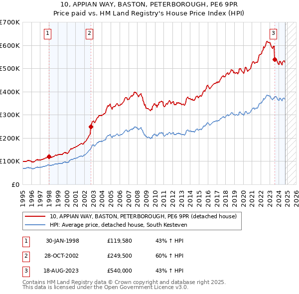 10, APPIAN WAY, BASTON, PETERBOROUGH, PE6 9PR: Price paid vs HM Land Registry's House Price Index