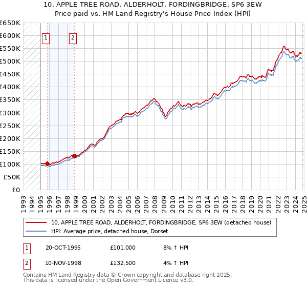 10, APPLE TREE ROAD, ALDERHOLT, FORDINGBRIDGE, SP6 3EW: Price paid vs HM Land Registry's House Price Index