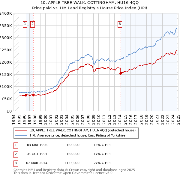 10, APPLE TREE WALK, COTTINGHAM, HU16 4QQ: Price paid vs HM Land Registry's House Price Index