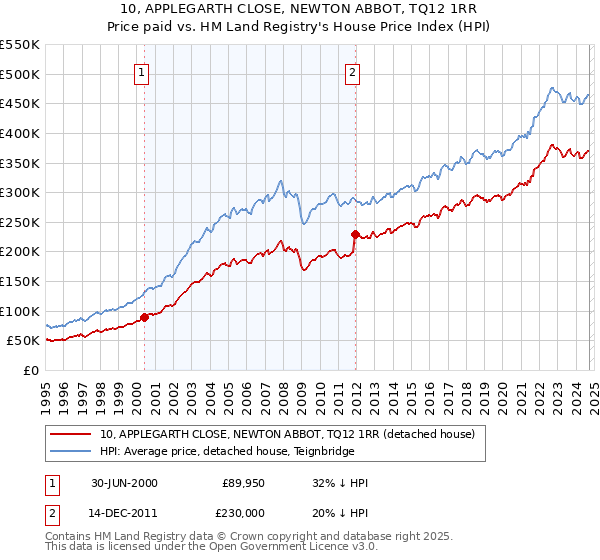 10, APPLEGARTH CLOSE, NEWTON ABBOT, TQ12 1RR: Price paid vs HM Land Registry's House Price Index