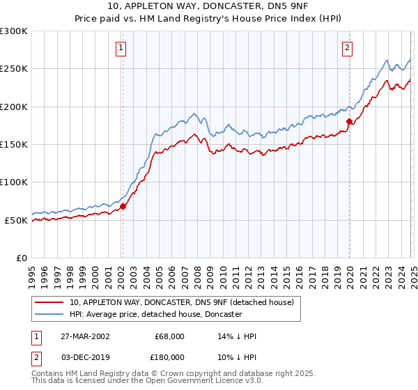 10, APPLETON WAY, DONCASTER, DN5 9NF: Price paid vs HM Land Registry's House Price Index