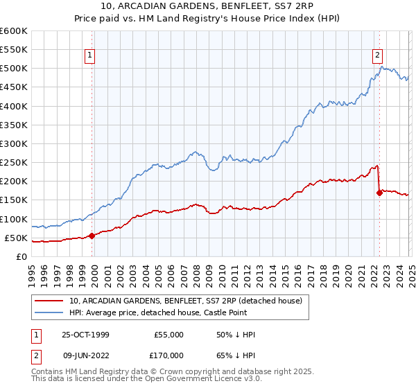 10, ARCADIAN GARDENS, BENFLEET, SS7 2RP: Price paid vs HM Land Registry's House Price Index