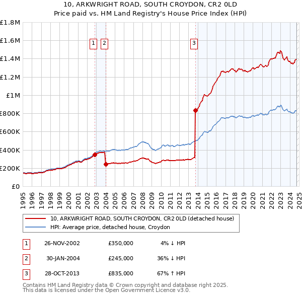 10, ARKWRIGHT ROAD, SOUTH CROYDON, CR2 0LD: Price paid vs HM Land Registry's House Price Index