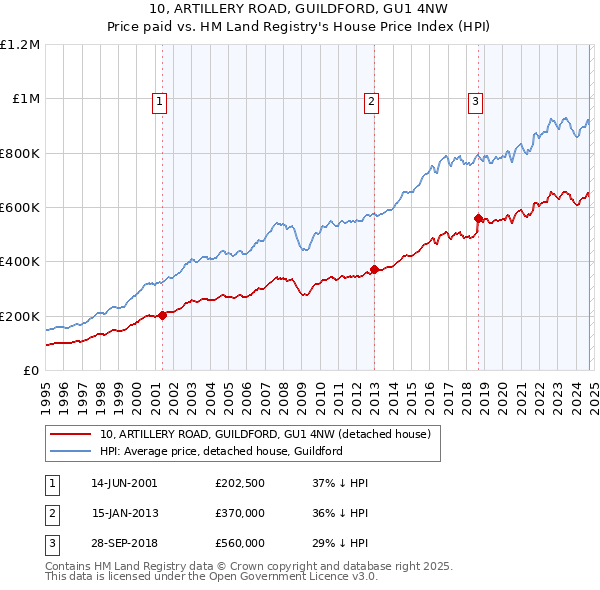 10, ARTILLERY ROAD, GUILDFORD, GU1 4NW: Price paid vs HM Land Registry's House Price Index