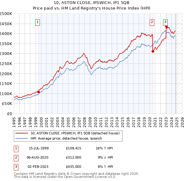 10, ASTON CLOSE, IPSWICH, IP1 5QB: Price paid vs HM Land Registry's House Price Index