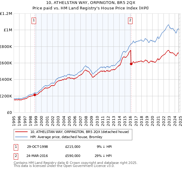 10, ATHELSTAN WAY, ORPINGTON, BR5 2QX: Price paid vs HM Land Registry's House Price Index