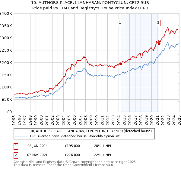 10, AUTHORS PLACE, LLANHARAN, PONTYCLUN, CF72 9UR: Price paid vs HM Land Registry's House Price Index