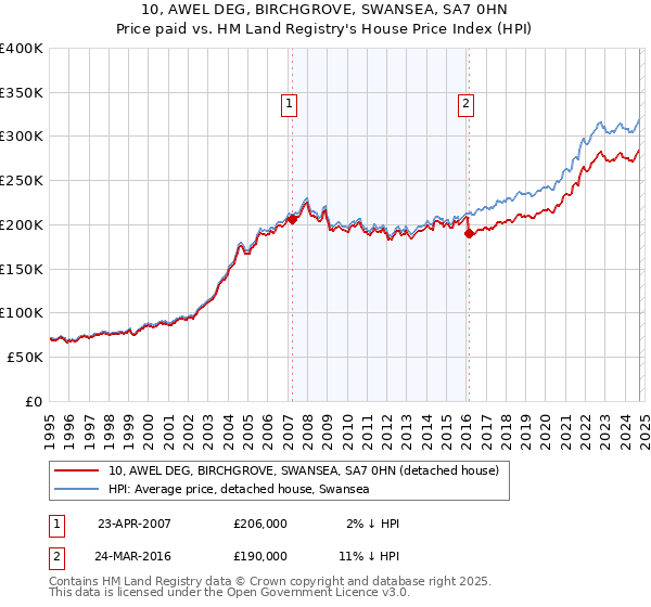 10, AWEL DEG, BIRCHGROVE, SWANSEA, SA7 0HN: Price paid vs HM Land Registry's House Price Index