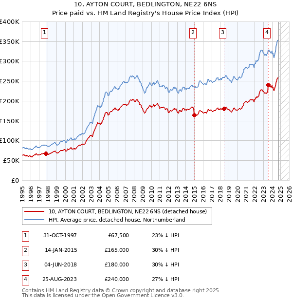 10, AYTON COURT, BEDLINGTON, NE22 6NS: Price paid vs HM Land Registry's House Price Index