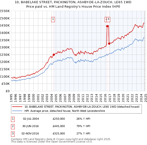 10, BABELAKE STREET, PACKINGTON, ASHBY-DE-LA-ZOUCH, LE65 1WD: Price paid vs HM Land Registry's House Price Index