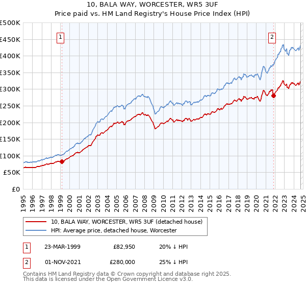 10, BALA WAY, WORCESTER, WR5 3UF: Price paid vs HM Land Registry's House Price Index