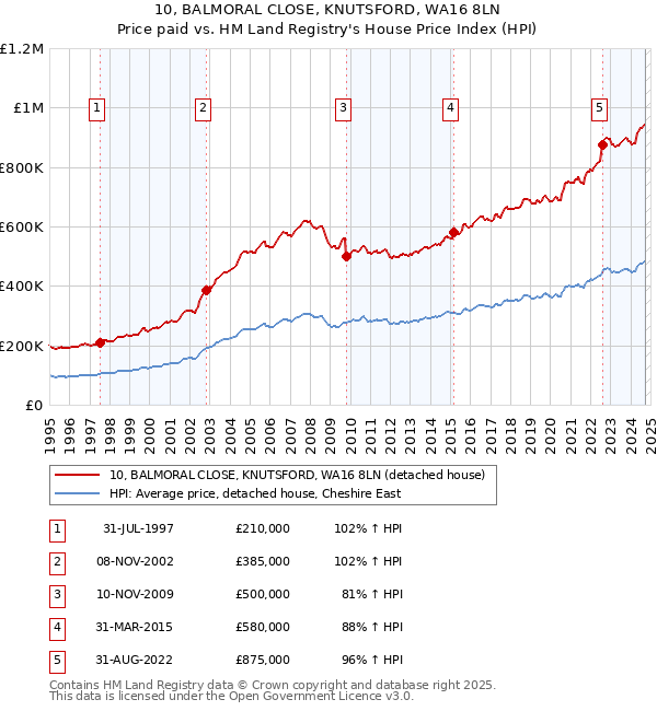 10, BALMORAL CLOSE, KNUTSFORD, WA16 8LN: Price paid vs HM Land Registry's House Price Index