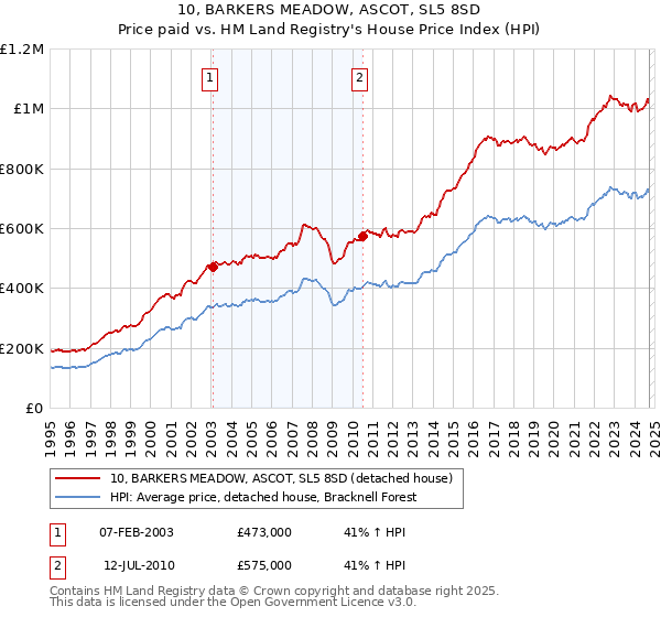 10, BARKERS MEADOW, ASCOT, SL5 8SD: Price paid vs HM Land Registry's House Price Index