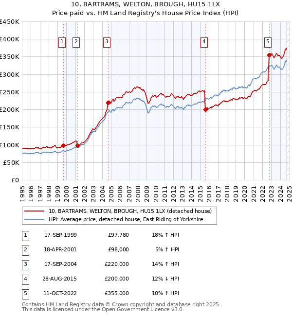 10, BARTRAMS, WELTON, BROUGH, HU15 1LX: Price paid vs HM Land Registry's House Price Index