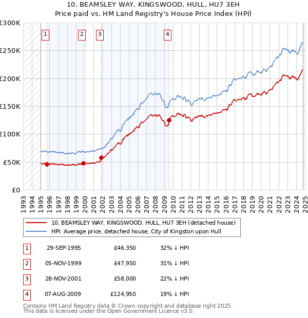 10, BEAMSLEY WAY, KINGSWOOD, HULL, HU7 3EH: Price paid vs HM Land Registry's House Price Index