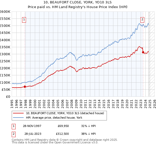 10, BEAUFORT CLOSE, YORK, YO10 3LS: Price paid vs HM Land Registry's House Price Index