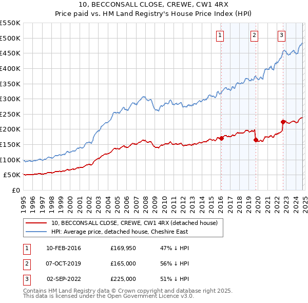 10, BECCONSALL CLOSE, CREWE, CW1 4RX: Price paid vs HM Land Registry's House Price Index