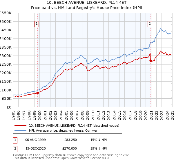 10, BEECH AVENUE, LISKEARD, PL14 4ET: Price paid vs HM Land Registry's House Price Index