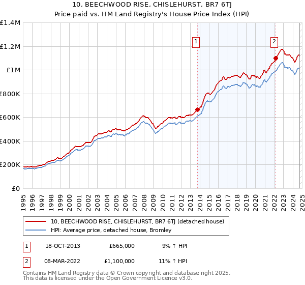 10, BEECHWOOD RISE, CHISLEHURST, BR7 6TJ: Price paid vs HM Land Registry's House Price Index